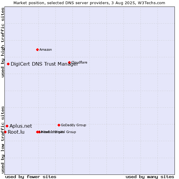 Market position of DigiCert DNS Trust Manager vs. Aplus.net vs. Root.lu