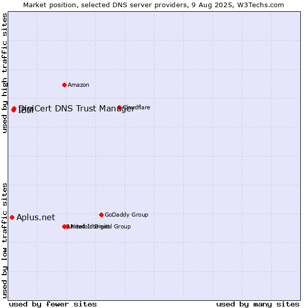 Market position of DigiCert DNS Trust Manager vs. IBM vs. Aplus.net
