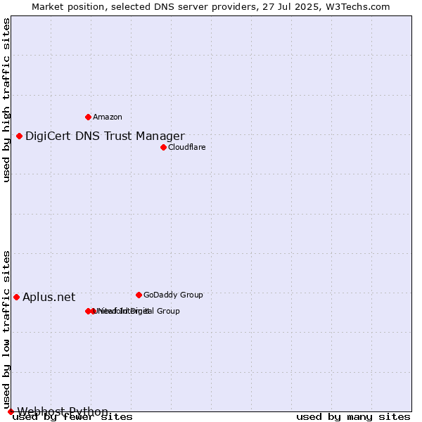 Market position of DigiCert DNS Trust Manager vs. Aplus.net vs. Webhost Python