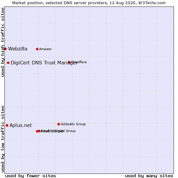 Market position of DigiCert DNS Trust Manager vs. Aplus.net vs. Webzilla