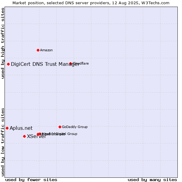 Market position of XServer vs. DigiCert DNS Trust Manager vs. Aplus.net
