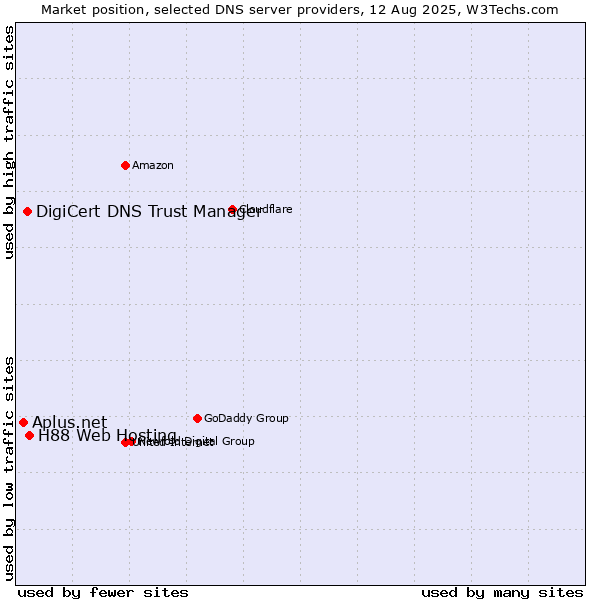 Market position of H88 Web Hosting vs. DigiCert DNS Trust Manager vs. Aplus.net