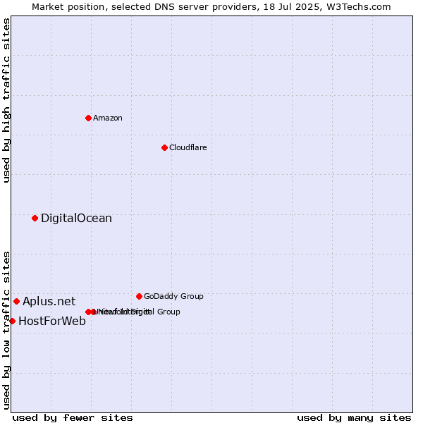 Market position of DigitalOcean vs. Aplus.net vs. HostForWeb