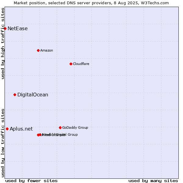 Market position of DigitalOcean vs. Aplus.net vs. NetEase