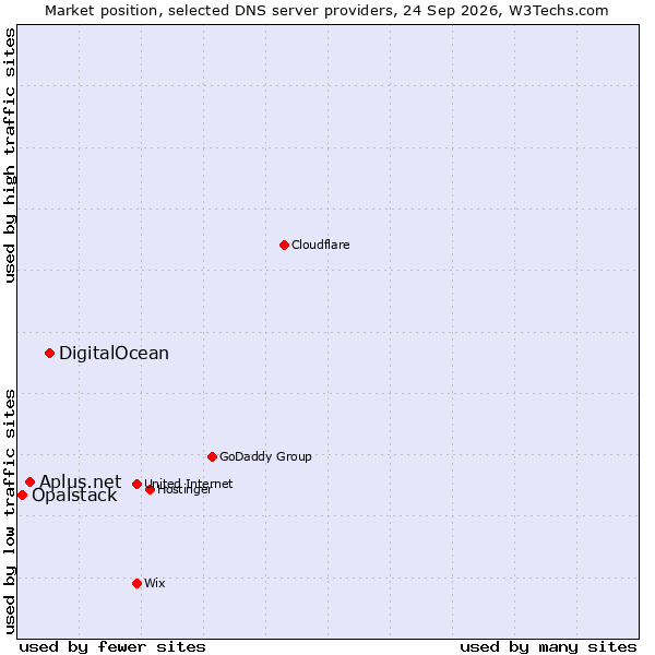 Market position of DigitalOcean vs. Aplus.net vs. Opalstack