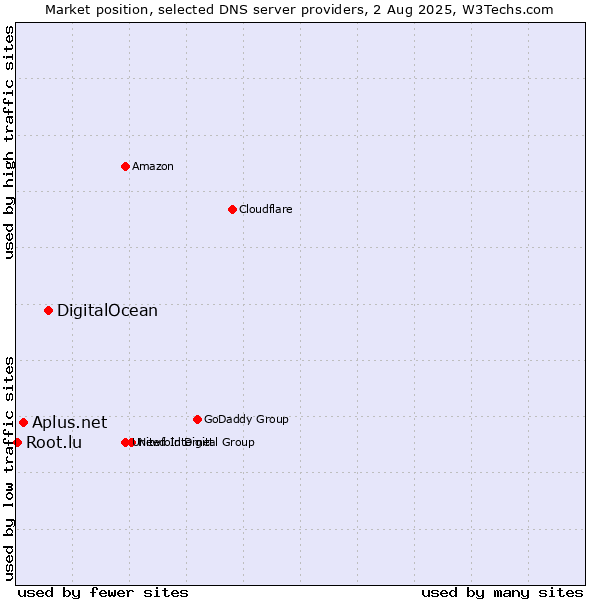 Market position of DigitalOcean vs. Aplus.net vs. Root.lu