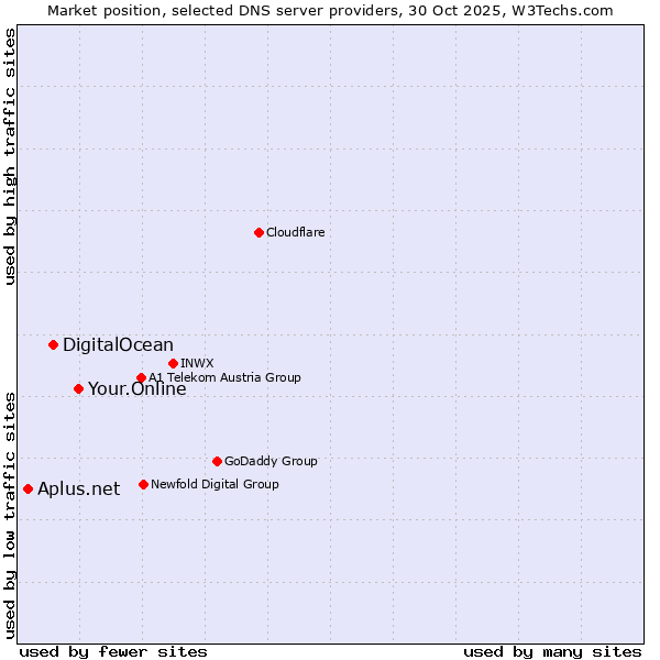 Market position of Your.Online vs. DigitalOcean vs. Aplus.net