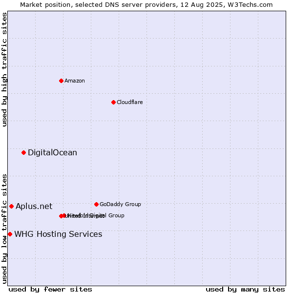 Market position of DigitalOcean vs. Aplus.net vs. WHG Hosting Services