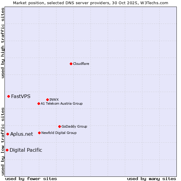 Market position of FastVPS vs. Aplus.net vs. Digital Pacific