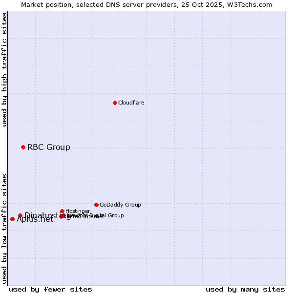 Market position of RBC Group vs. Dinahosting vs. Aplus.net