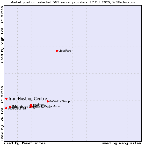 Market position of Dinahosting vs. Iron Hosting Centre vs. Aplus.net