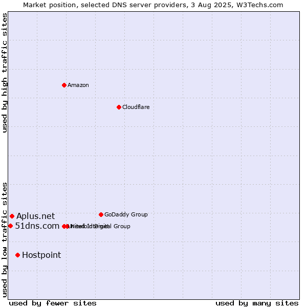 Market position of Hostpoint vs. Aplus.net vs. 51dns.com