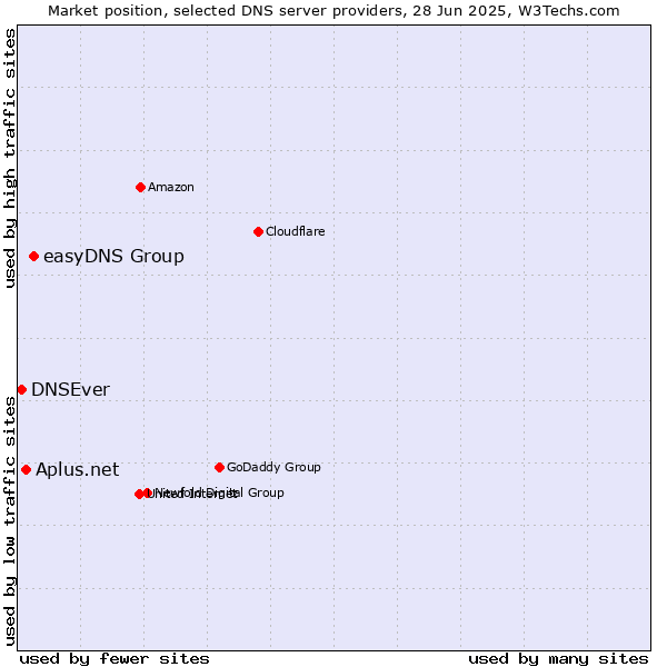 Market position of easyDNS Group vs. Aplus.net vs. DNSEver