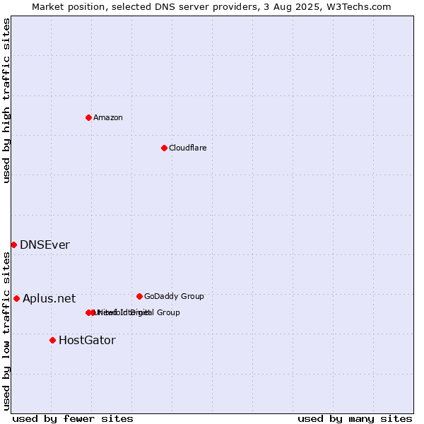 Market position of HostGator vs. Aplus.net vs. DNSEver
