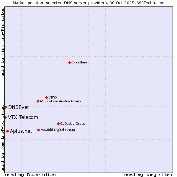 Market position of Aplus.net vs. DNSEver vs. VTX Telecom