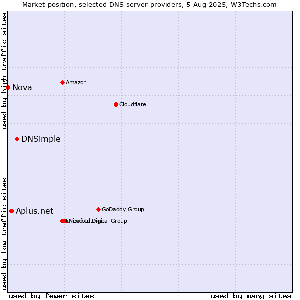 Market position of DNSimple vs. Aplus.net vs. Nova