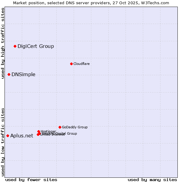 Market position of DigiCert Group vs. DNSimple vs. Aplus.net