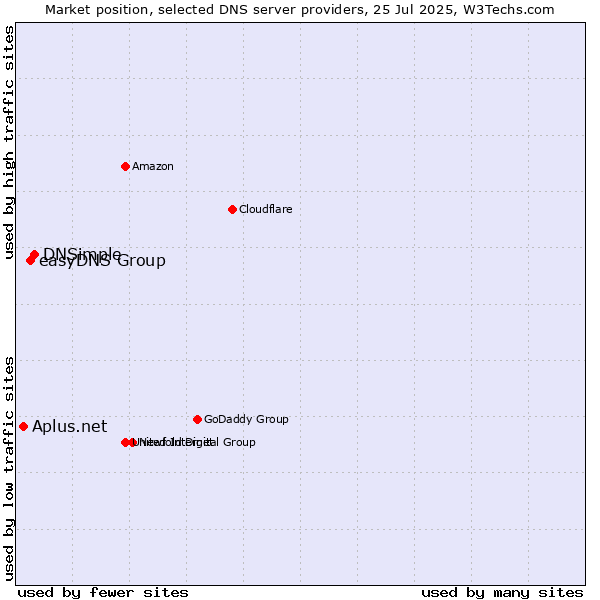 Market position of DNSimple vs. easyDNS Group vs. Aplus.net