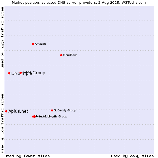 Market position of IBM Group vs. DNSimple vs. Aplus.net