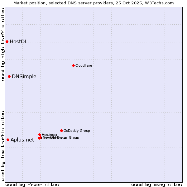 Market position of DNSimple vs. Aplus.net vs. HostDL