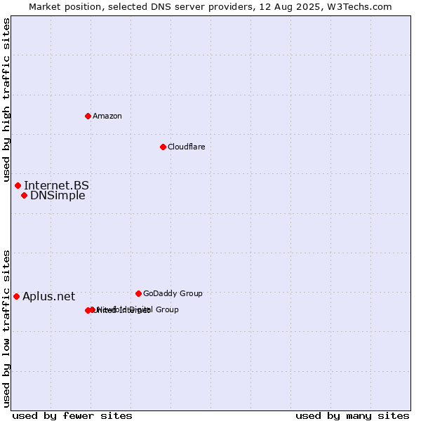 Market position of DNSimple vs. Internet.BS vs. Aplus.net
