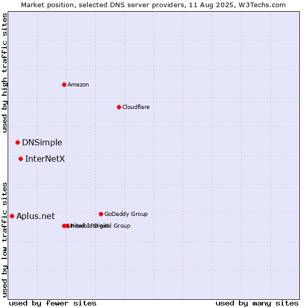 Market position of InterNetX vs. DNSimple vs. Aplus.net