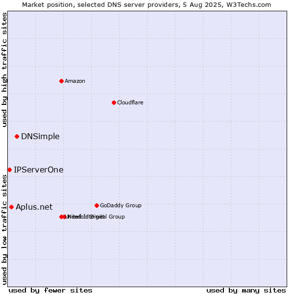 Market position of DNSimple vs. Aplus.net vs. IPServerOne