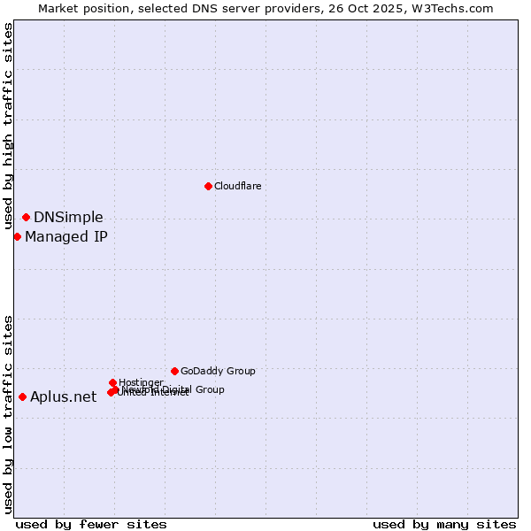 Market position of DNSimple vs. Aplus.net vs. Managed IP
