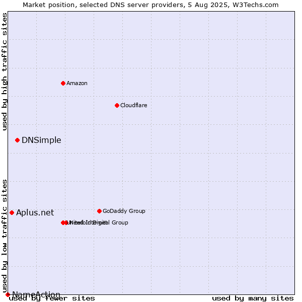 Market position of DNSimple vs. Aplus.net vs. NameAction