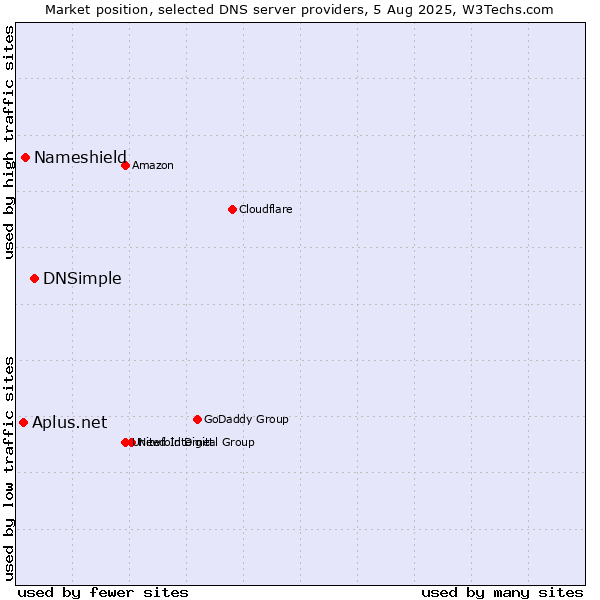 Market position of DNSimple vs. Nameshield vs. Aplus.net
