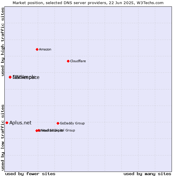 Market position of Namespace vs. DNSimple vs. Aplus.net