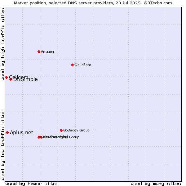 Market position of DNSimple vs. Aplus.net vs. Cellcom