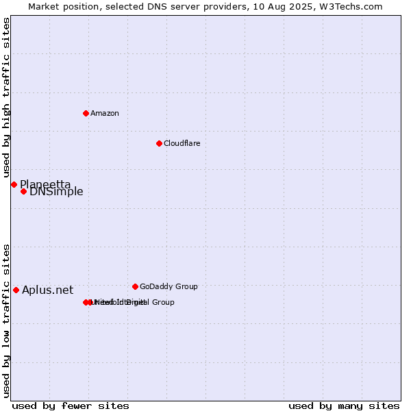 Market position of DNSimple vs. Aplus.net vs. Planeetta