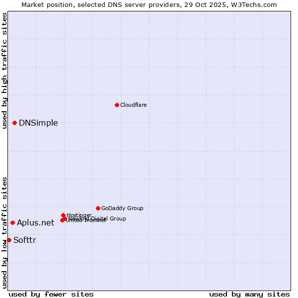 Market position of DNSimple vs. Aplus.net vs. Softtr