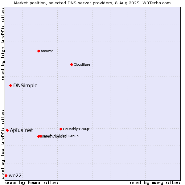 Market position of DNSimple vs. Aplus.net vs. we22