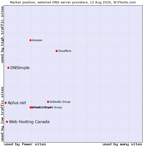 Market position of DNSimple vs. Web Hosting Canada vs. Aplus.net
