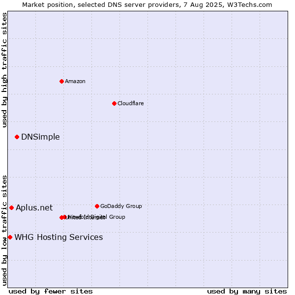 Market position of DNSimple vs. Aplus.net vs. WHG Hosting Services