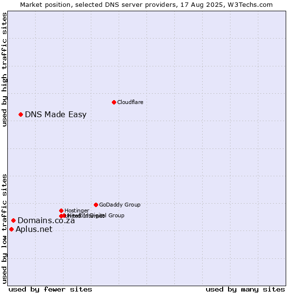 Market position of DNS Made Easy vs. Domains.co.za vs. Aplus.net