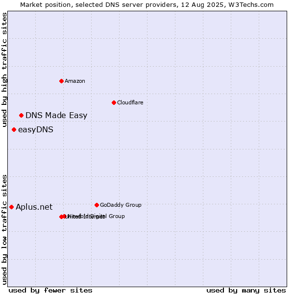 Market position of DNS Made Easy vs. easyDNS vs. Aplus.net