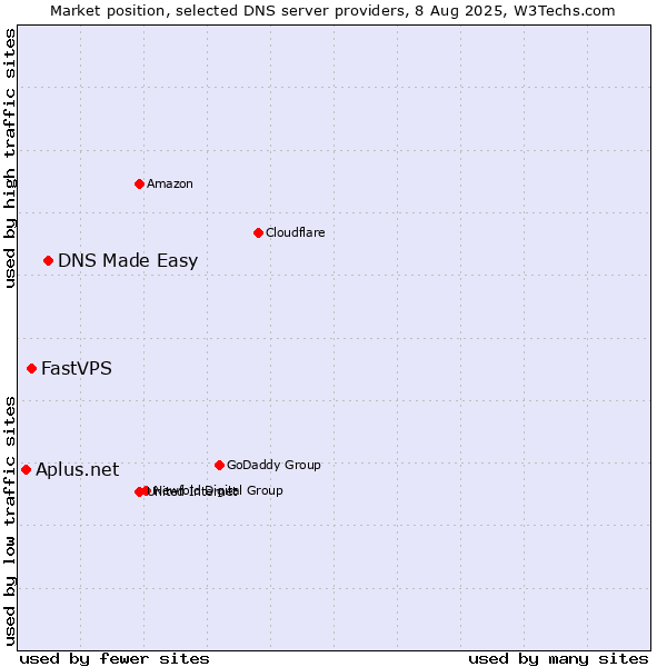 Market position of DNS Made Easy vs. FastVPS vs. Aplus.net