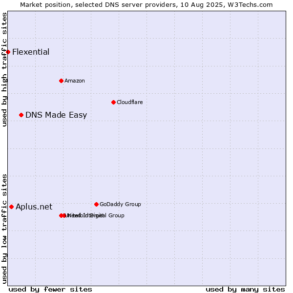 Market position of DNS Made Easy vs. Aplus.net vs. Flexential