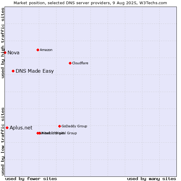 Market position of DNS Made Easy vs. Aplus.net vs. Nova