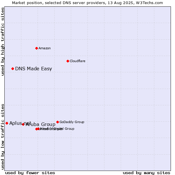 Market position of Aruba Group vs. DNS Made Easy vs. Aplus.net