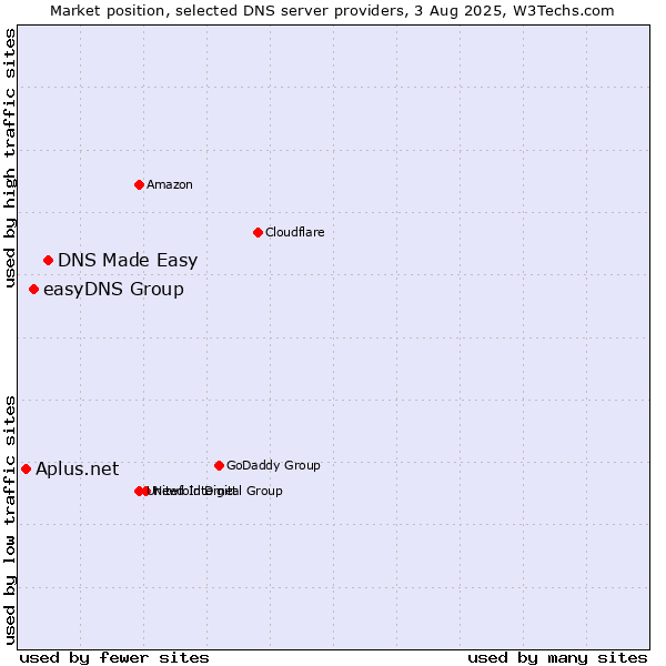 Market position of DNS Made Easy vs. easyDNS Group vs. Aplus.net
