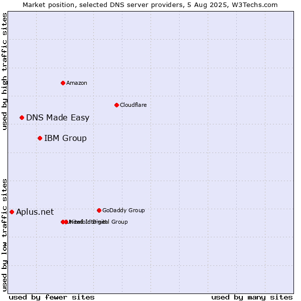 Market position of IBM Group vs. DNS Made Easy vs. Aplus.net