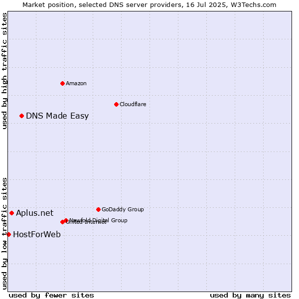 Market position of DNS Made Easy vs. Aplus.net vs. HostForWeb