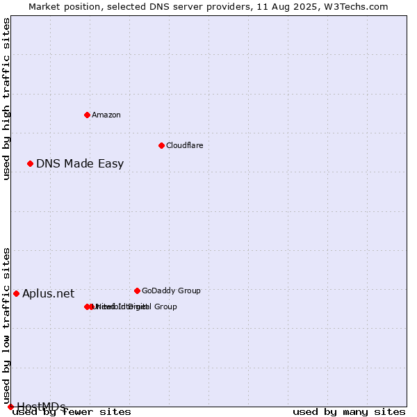Market position of DNS Made Easy vs. Aplus.net vs. HostMDs