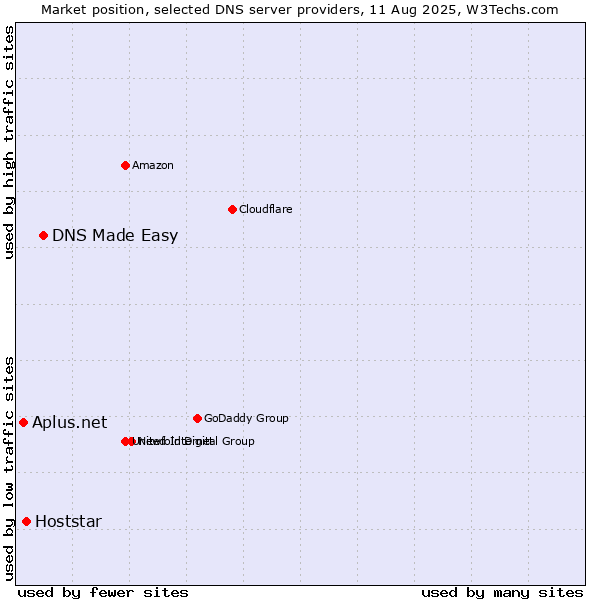 Market position of DNS Made Easy vs. Hoststar vs. Aplus.net