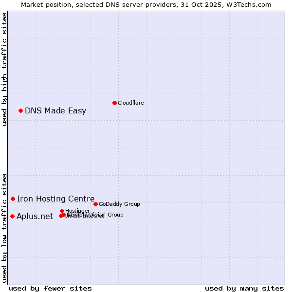 Market position of DNS Made Easy vs. Iron Hosting Centre vs. Aplus.net