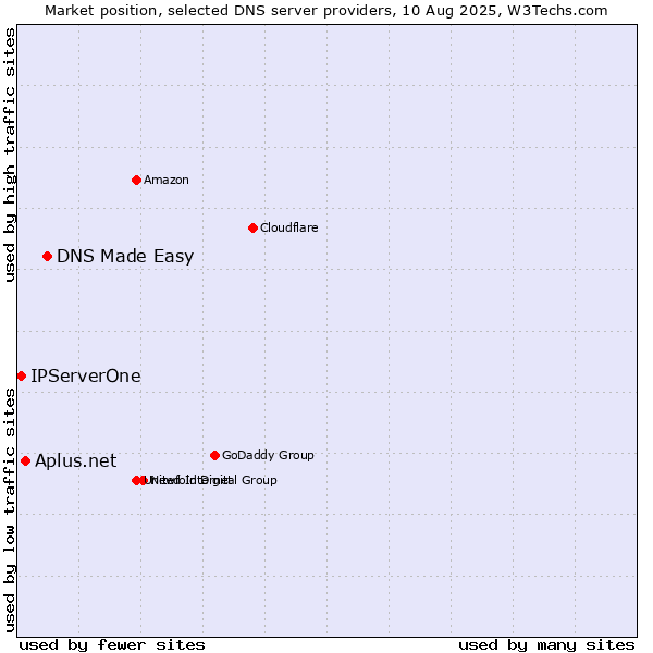 Market position of DNS Made Easy vs. Aplus.net vs. IPServerOne